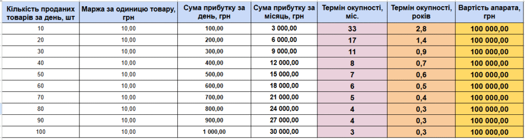 Приклад приблизного розрахунку окупності товаромата. Приклад приблизного розрахунку окупності товаромата.